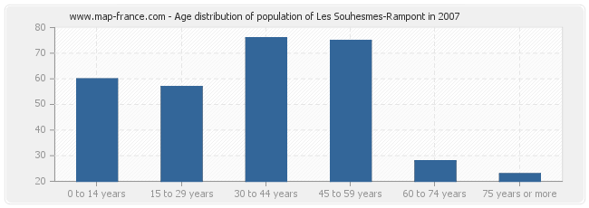 Age distribution of population of Les Souhesmes-Rampont in 2007